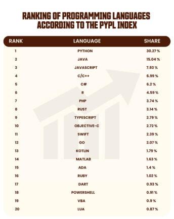 Top 12 Most Popular Programming Languages in 2025 - eDev