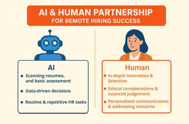 AI and Human Collaboration in Remote Hiring