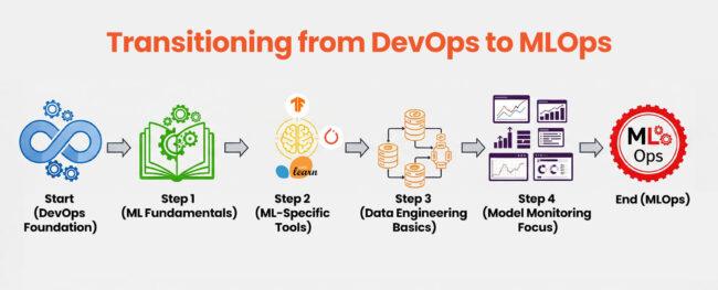 DevOps To MLOps Transition Steps